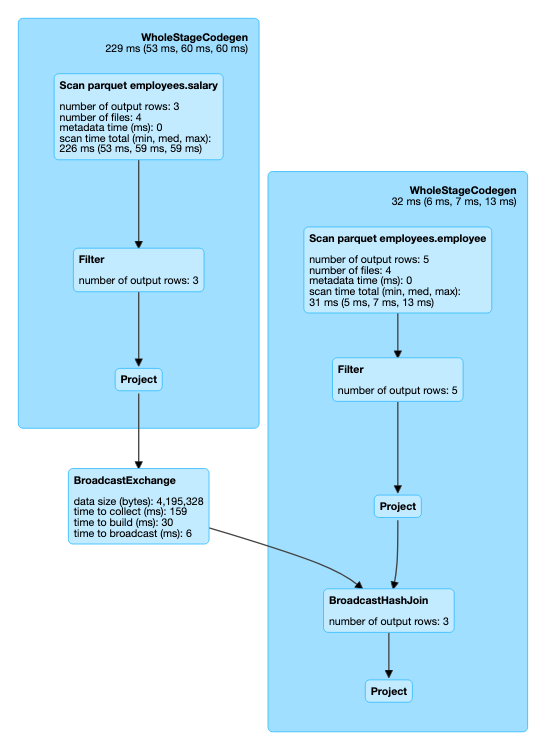 Query Execution DAG