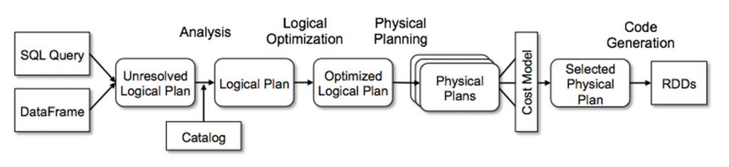 Spark SQL Query Planning
